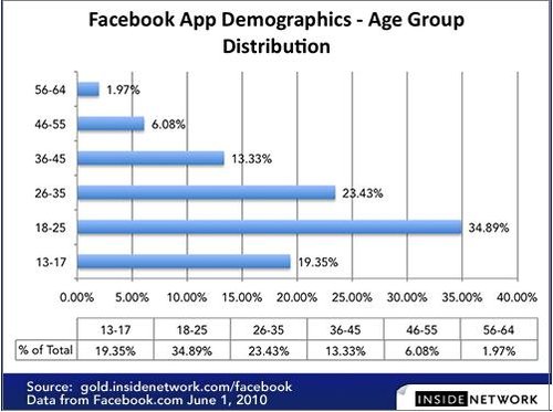 facebook热门应用分析:平均六成用户为女性