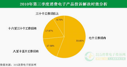 电子产品数据分析,电子产品的数据
